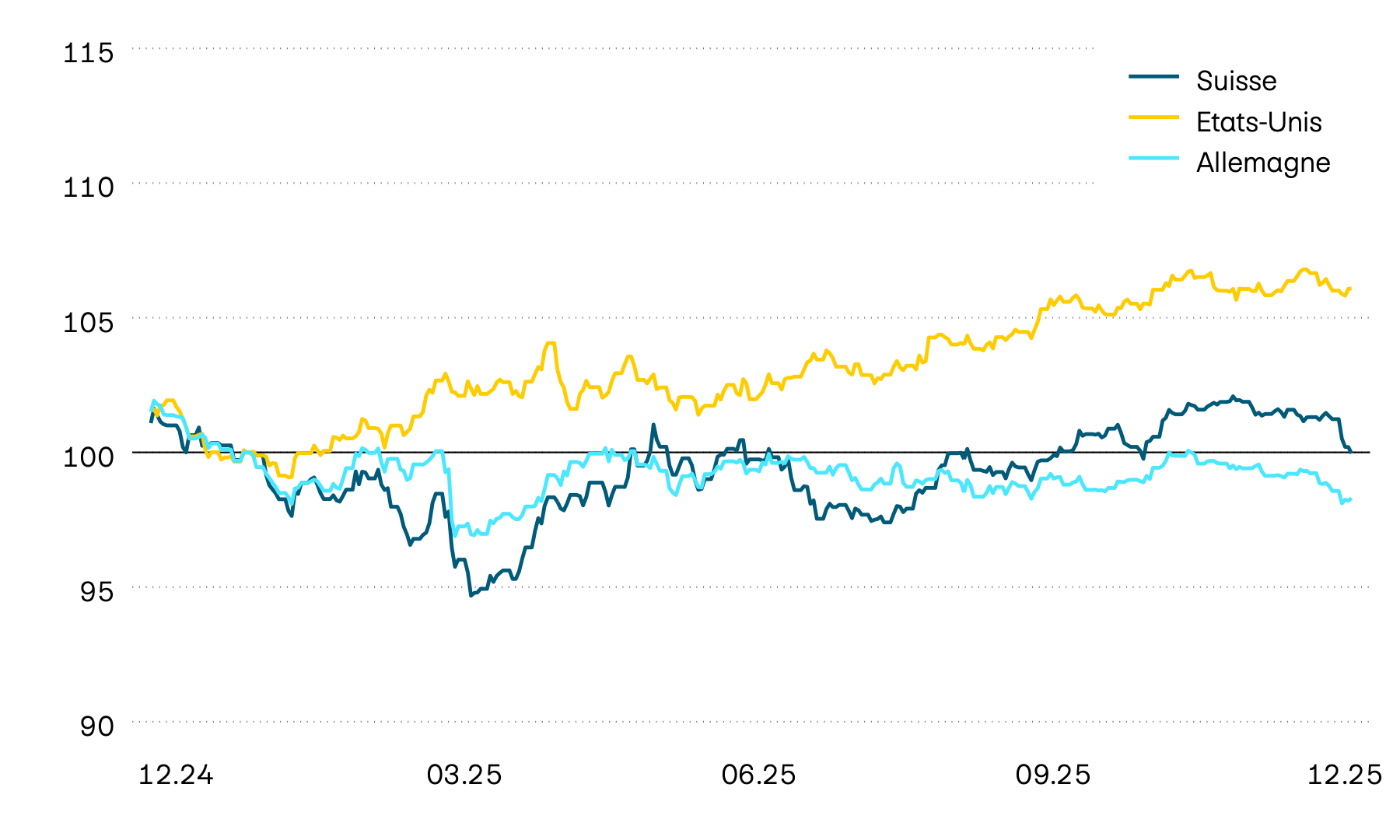 Ce graphique montre l’évolution de la valeur en monnaie locale des obligations d’État pour la Suisse, les États-Unis et l’Allemagne. En 2024 et en début d’année aussi, l’évolution de la valeur a été inconstante. Jusqu’en avril, les États-Unis ainsi que la Suisse ont toutefois affiché une trajectoire haussière, tandis qu’une tendance à la baisse s’est dessinée en Europe. Ces tendances se sont cependant brusquement interrompues en raison de l’annonce relative aux droits de douane.