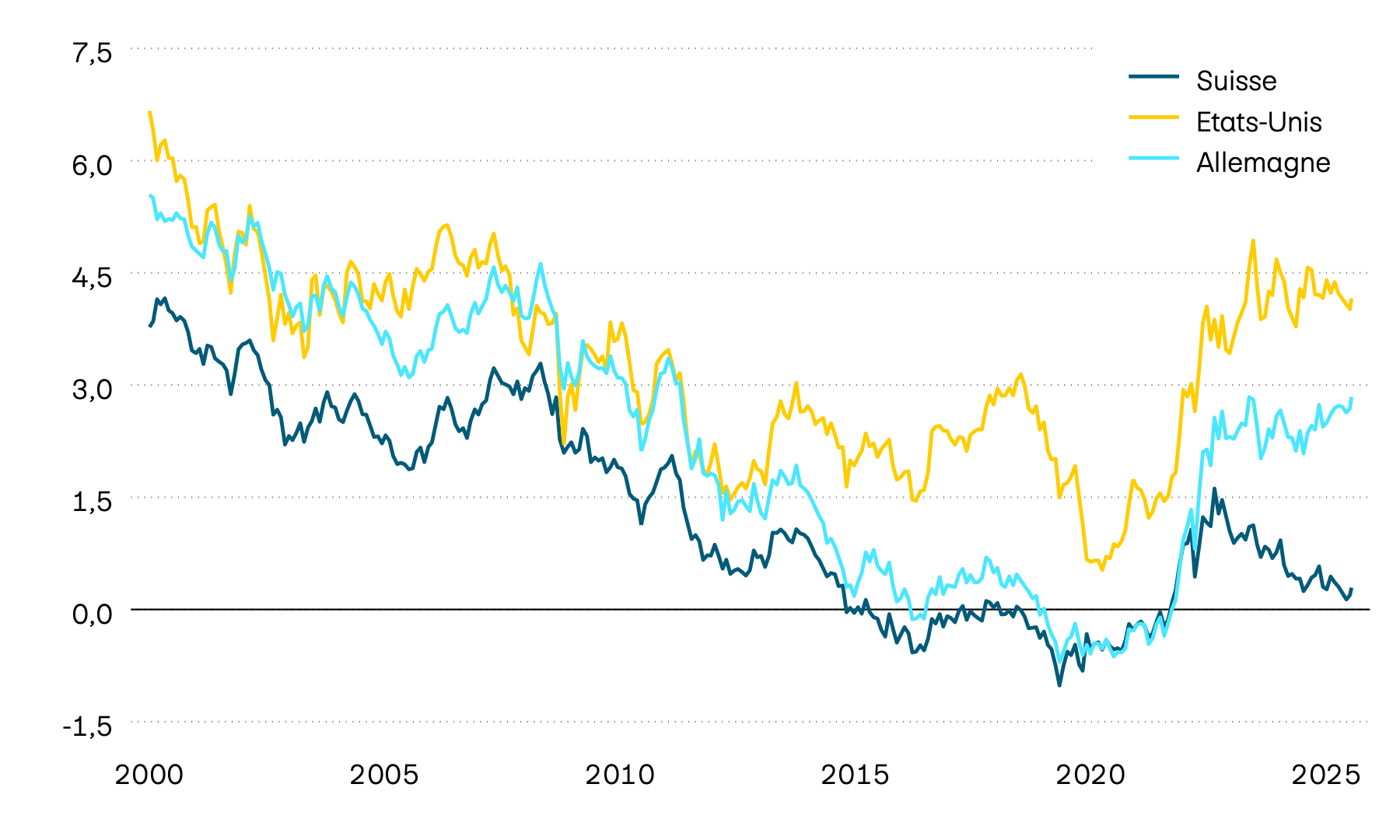 Ce graphique illustre l’évolution des taux de rendement actuariels des obligations d’État à 10 ans pour la Suisse, les États-Unis et l’Allemagne. Les taux de rendement actuariels à 10 ans sont un indicateur important quant à l’évolution des taux. Ils présentent une forte tendance à la baisse à long terme. Depuis le printemps 2022 toutefois, la tendance s’inverse et s’oriente vers une hausse. En 2024, cette tendance a été de plus en plus freinée. En Suisse, les taux d’intérêt tendent même à baisser.