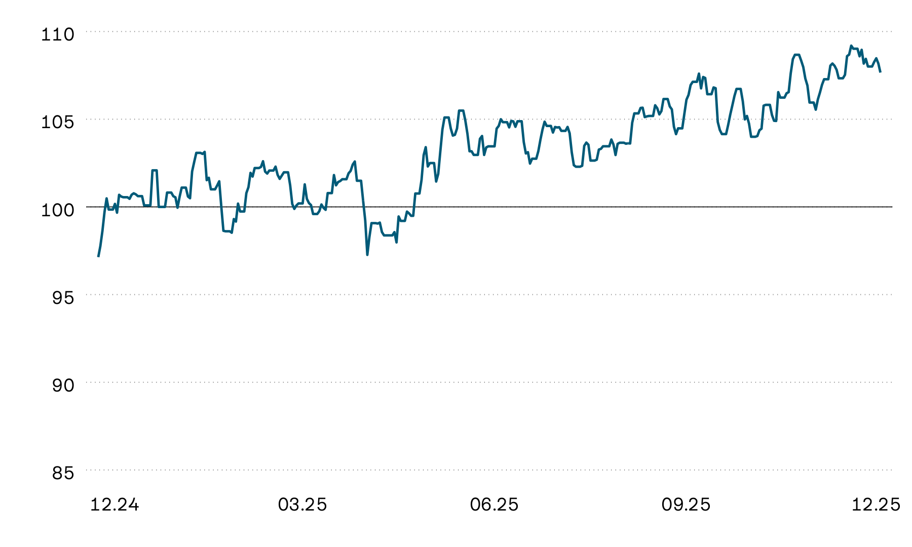 Ce graphique montre l’évolution de la valeur moyenne indexée des fonds immobiliers suisses cotés en bourse au cours des douze derniers mois. L’évolution de la valeur sur la période illustrée a été extrêmement volatile. Le mois dernier, les prix des fonds immobiliers suisses ont compensé les pertes de la première moitié du mois de novembre et sont repartis à la hausse au cours du mois pour atteindre leur plus haut niveau annuel.