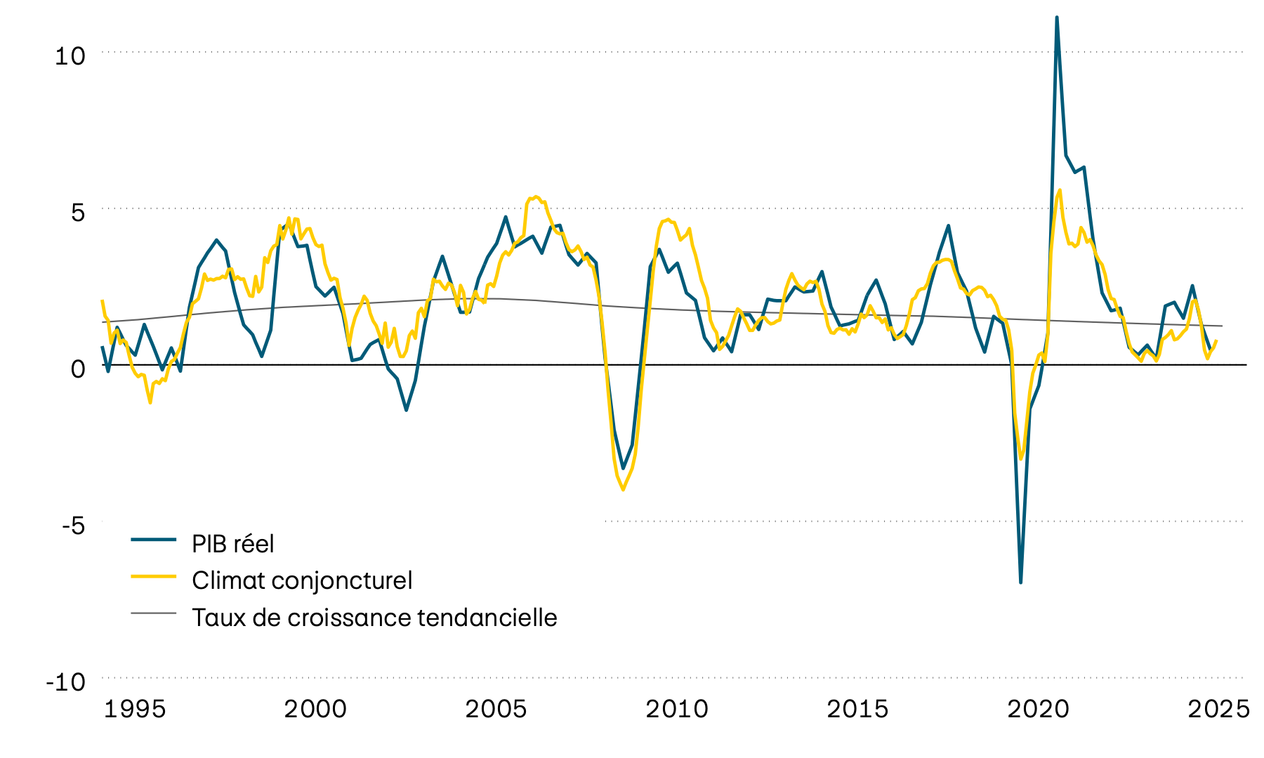 Ce graphique montre la croissance annuelle effective du produit intérieur brut (PIB) suisse depuis 1995, sa tendance à long terme et un indicateur avancé du climat conjoncturel. L’indicateur avancé indique que la dynamique de croissance s’est nettement affaiblie ces derniers temps.