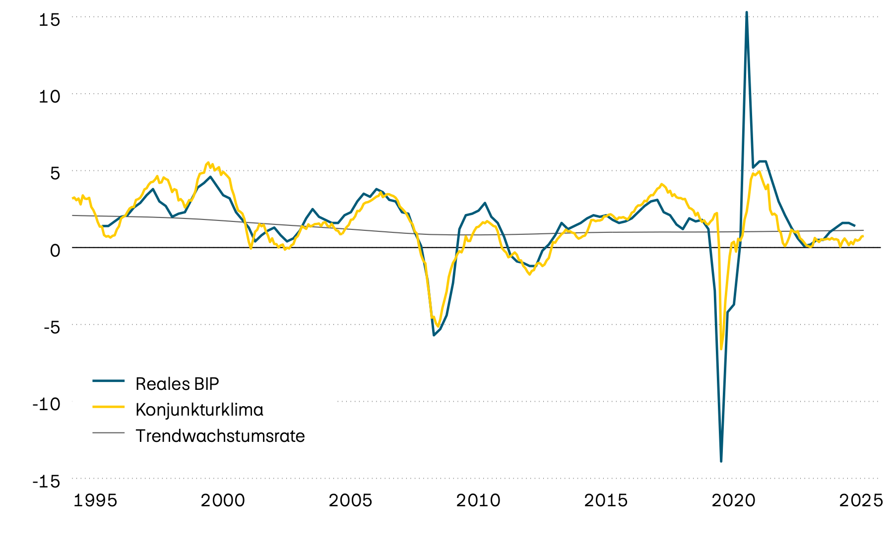 Die Darstellung zeigt das Wachstum des realen BIP, dessen Trend und ein vorlaufendes Konjunkturklima für die Eurozone seit 1995. Der vorlaufende Indikator deutet auf ein unterdurchschnittliches Wirtschaftswachstum (zwischen 0 und 0,5 Prozent) in naher Zukunft hin.