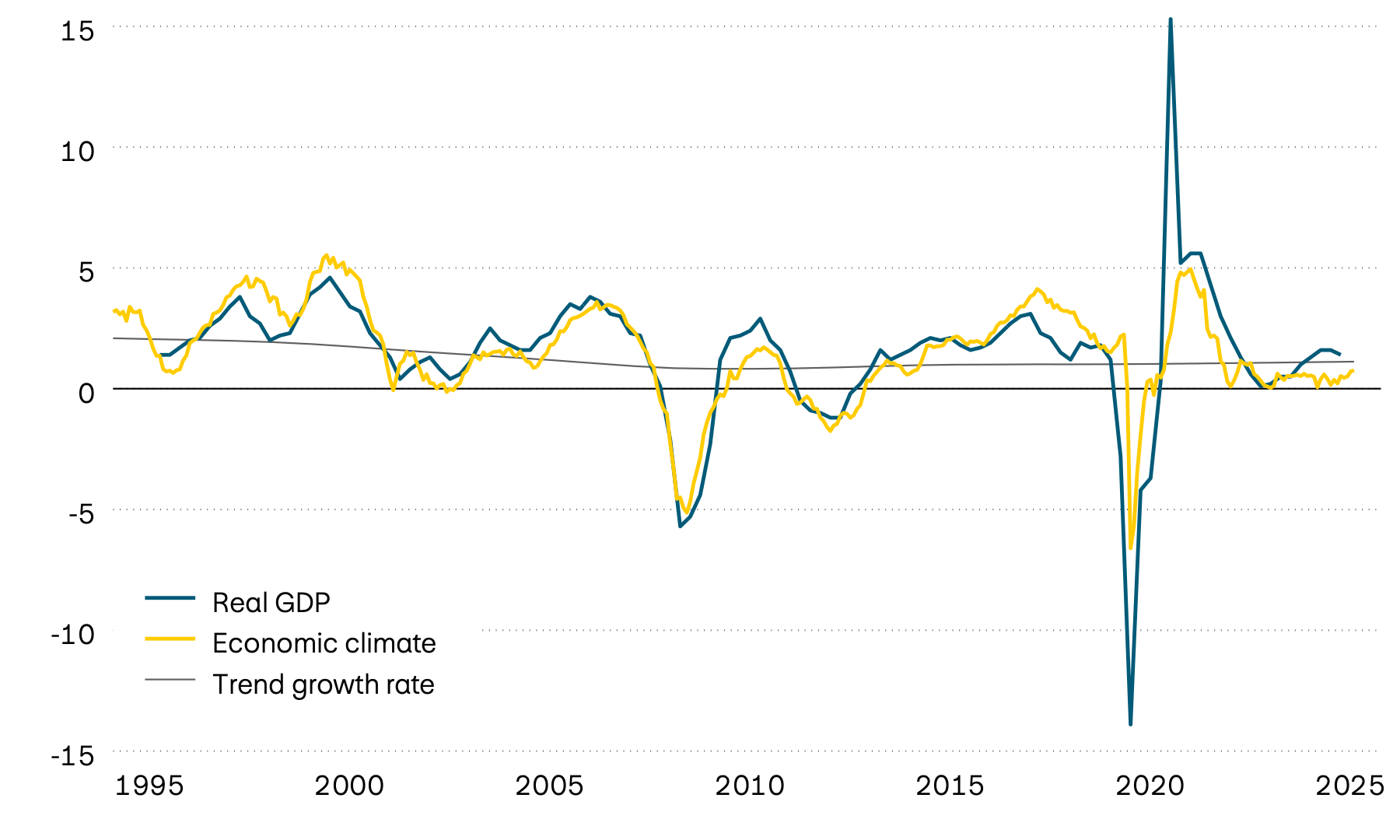 The graphic shows the growth in real GDP, its trend and a leading economic climate indicator for the eurozone since 1995. The leading indicator points to below-average economic growth (between 0 and 0.5 percent) in the near future.