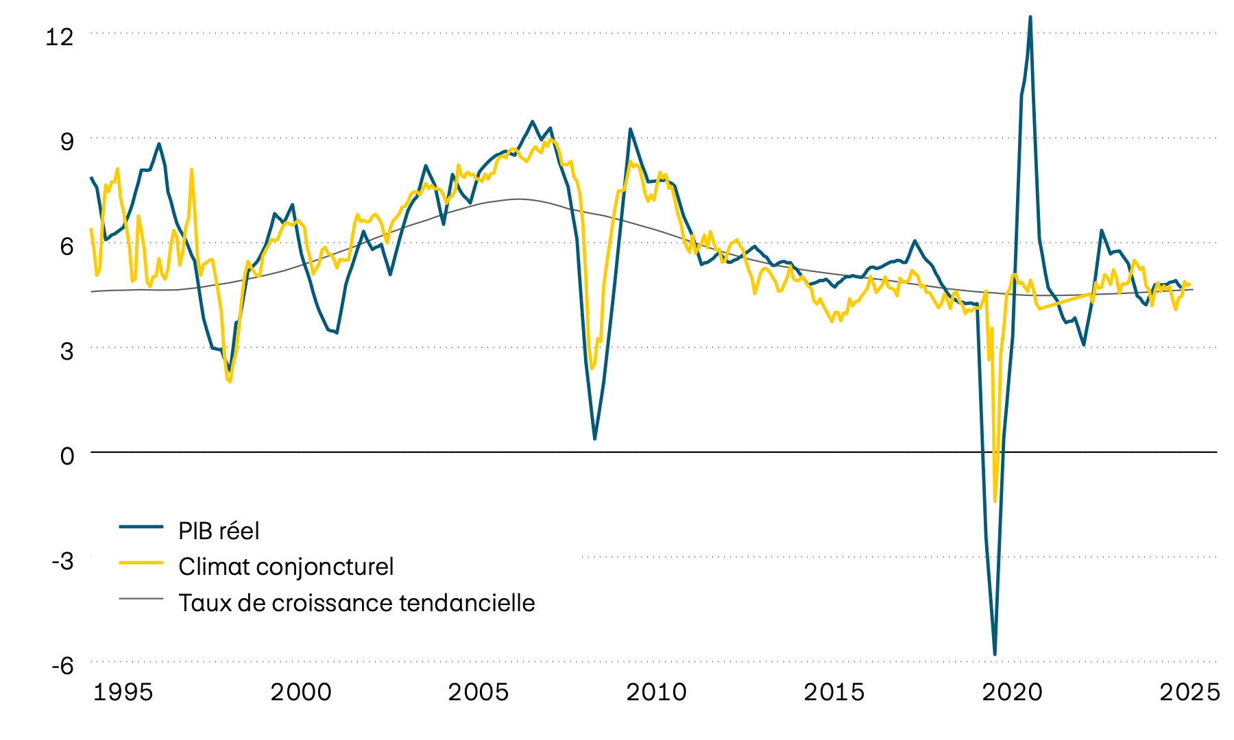 Ce graphique montre la croissance moyenne du PIB réel, sa tendance ainsi qu’un indicateur avancé du climat conjoncturel pour une sélection de pays émergents depuis 1995. D’après l’indicateur avancé, la croissance devrait prochainement se situer entre 4% et 5% (valeurs tendancielles). 