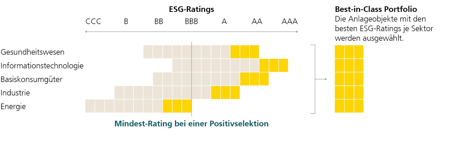 Mit dem Best-in-Class-Ansatz werden Anlagen berücksichtigt, die innerhalb ihrer Kategorie- oder Branchen-Vergleichsgruppe hinsichtlich Umwelt-, Sozial- und Governance-Performance (ESG) als besonders nachhaltig eingestuft werden. Anders als bei der Positivselektion sind bei diesem Beispiel des Best-in-Class Ansatzes Energieunternehmen Teil des Portfolios.