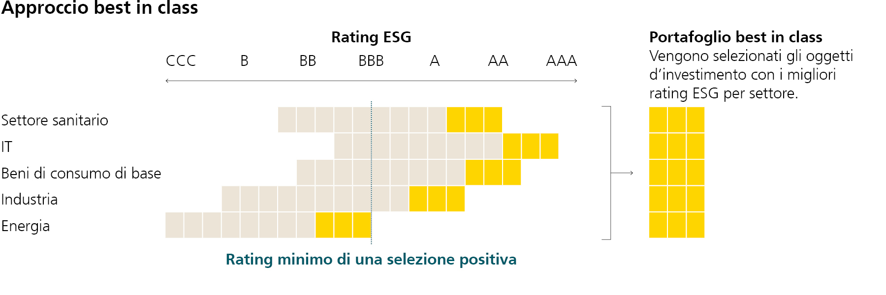 Con l’approccio best in class vengono presi in considerazione gli investimenti classificati come particolarmente sostenibili dal punto di vista della performance ambientale, sociale e di governance (ESG) all’interno del gruppo di riferimento del proprio settore o della propria categoria. A differenza della selezione positiva, in questo esempio dell’approccio best in class le aziende energetiche sono parte del portafoglio.
