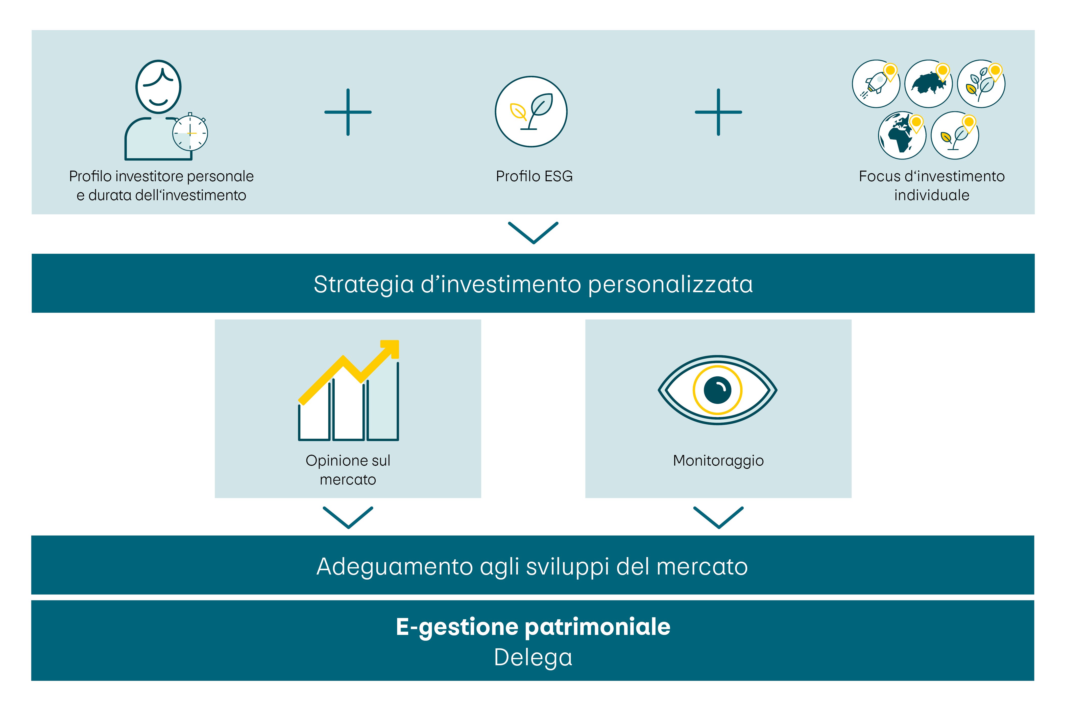 Rappresentazione grafica del processo summenzionato.