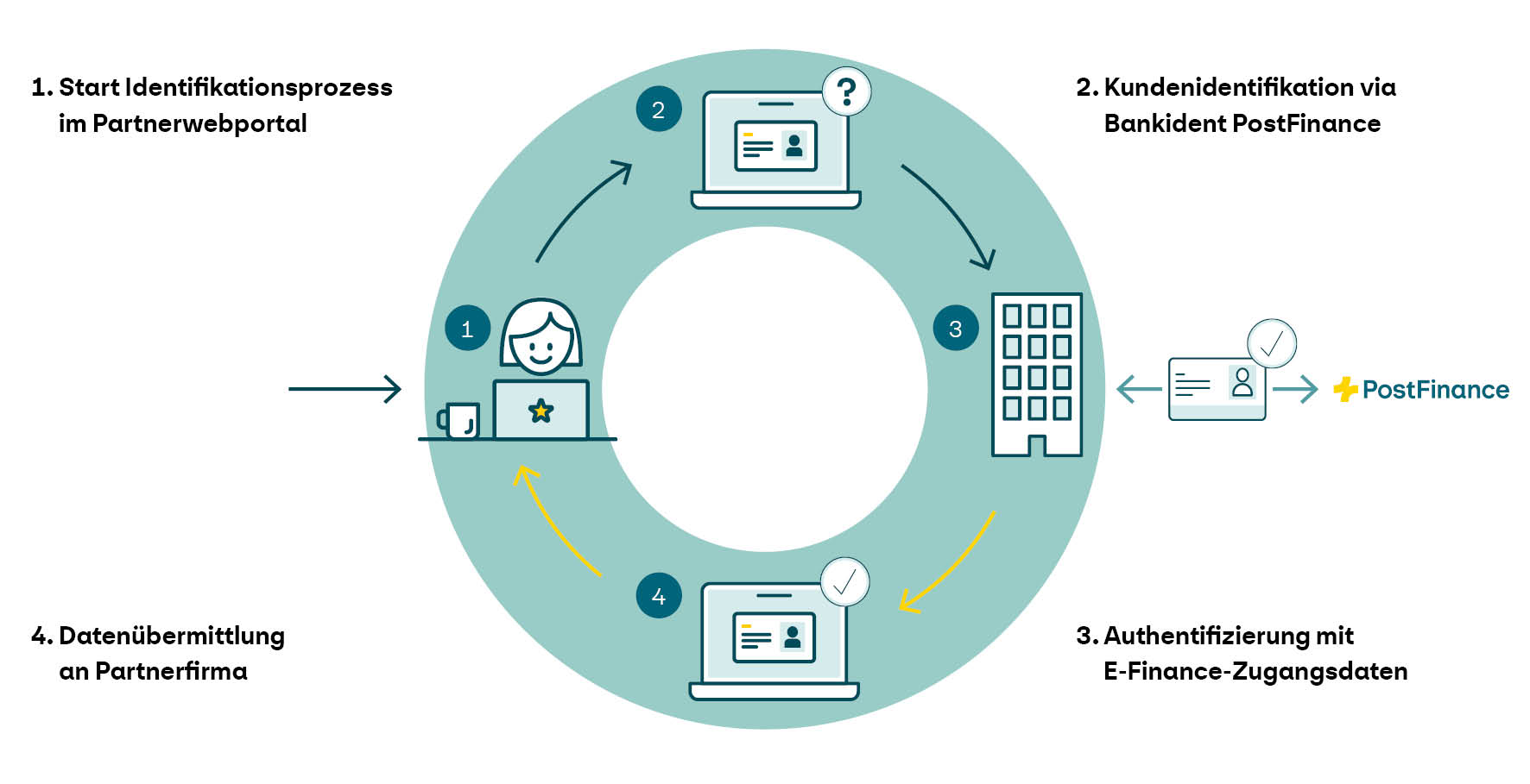 Diese Grafik stellt den Ablauf vom Identifikationsprozess von Bankident PostFinance dar. 1. Schritt: Der Kunde startet den gewünschten Onlineprozess im Onlineshop oder Webportal der Partnerfirma. 2. Schritt: Der Kunde wählt den Identifikationsschritt «Bankident PostFinance» aus und wird zur E-Finance-Login-Seite weitergeleitet. 3. Schritt: Der Kunde authentifiziert seine Identität via E-Finance-Zugangsdaten. 4: Schritt: Der Kunde erlaubt PostFinance die Datenübermittlung an die Partnerfirma für seine Identifikation.