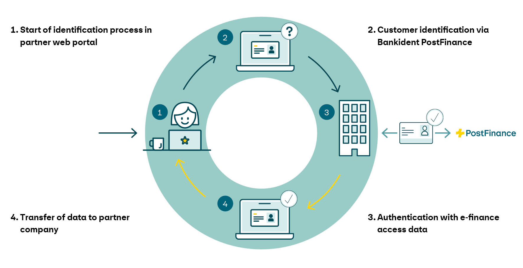 This graphic shows the identification process for Bankident PostFinance. 1st step: Customers start the desired online process in the partner company’s online shop or web portal. 2nd step: Customer selects the “Bankident PostFinance” identification step and is directed to the e-finance login page. 3rd step: Customer verifies their identity using their e-finance access information. 4th step: Customer allows PostFinance to transfer data to the partner company for the identification.