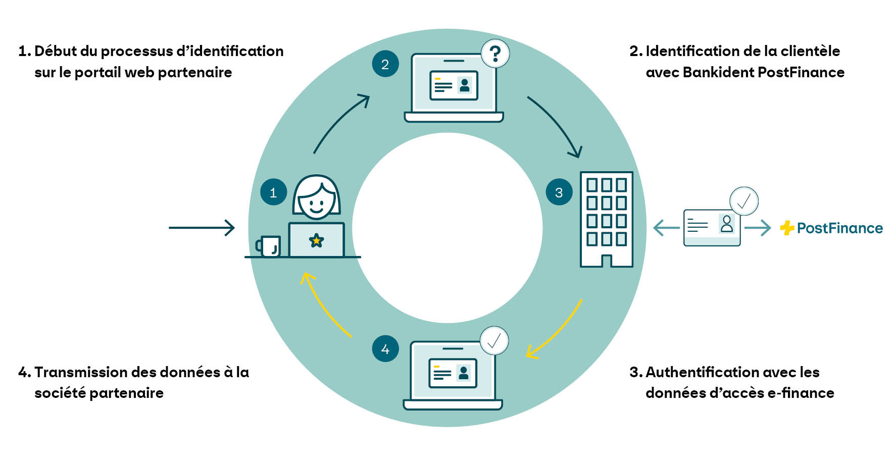 Le présent graphique illustre le déroulement du processus d’identification Bankident PostFinance 1re étape: La clientèle démarre le processus en ligne désiré dans la boutique en ligne ou sur le portail web de la société partenaire. 2e étape: À l’étape d’authentification, le client sélectionne «Bankident PostFinance», avant d’être redirigé sur la page de login e-finance. 3e étape: Le client authentifie son identité via les données d’accès e-finance. 4e étape: Le client autorise PostFinance à transmettre ses données à la société partenaire pour son identification.