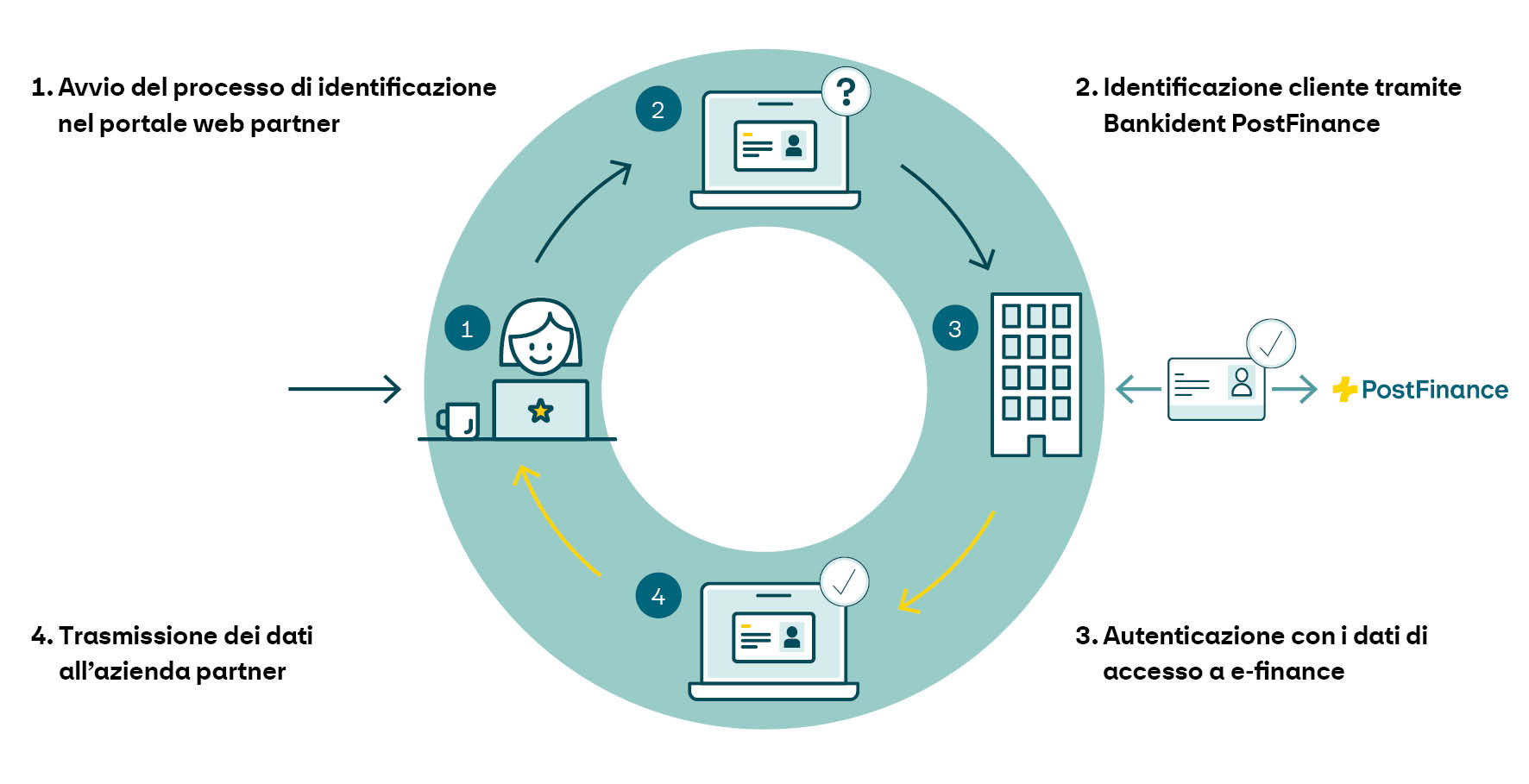 Il grafico illustra come si svolge il processo di identificazione di Bankident PostFinance. 1º passaggio: i clienti avviano il processo online desiderato nello shop online o nel portale web dell’azienda partner. 2º passaggio: il cliente seleziona la fase di identificazione «Bankident PostFinance» e viene reindirizzato alla pagina di login di e-finance. 3º passaggio: il cliente autentica la sua identità tramite i dati di accesso a e-finance. 4º passaggio: il cliente consente a PostFinance di trasmettere i dati all’azienda partner per la sua identificazione.