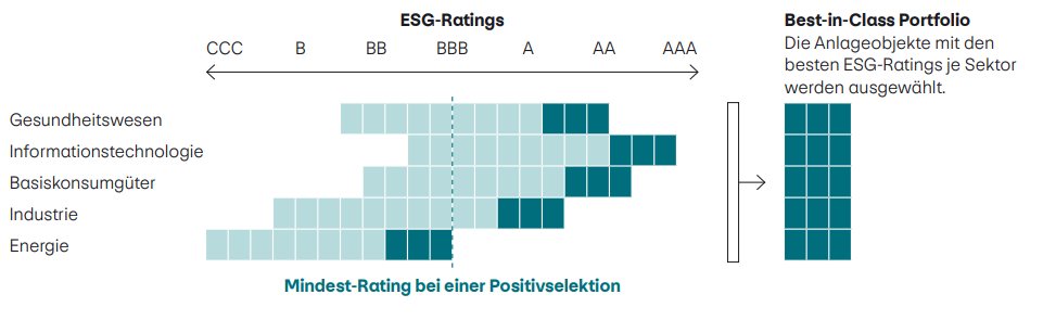 Das Bild zeigt die Auswahlmethode eines Best-in-Class Portfolios anhand von ESG-Ratings. Auf der linken Seite sind die Branchen Gesundheitswesen, Informationstechnologie, Basiskonsumgüter, Industrie und Energie aufgelistet. Eine horizon-tale Skala zeigt die ESG-Ratings von CCC bis AAA. Ein Mindest-Rating für die Positivselektion ist markiert. Nur die Anla-geobjekte mit den besten ESG-Ratings innerhalb jedes Sektors werden ausgewählt und in ein Best-in-Class Portfolio auf-genommen. Rechts wird die Zusammenführung dieser besten Anlagen visualisiert.