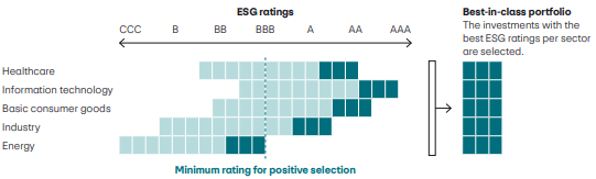 The illustration shows the selection method for a best-in-class portfolio based on ESG ratings. The healthcare, information technology, consumer staples, industry and energy sectors are listed on the left. A horizontal scale shows the ESG ratings from CCC to AAA. A minimum rating for positive selection is marked. Only the investments with the best ESG ratings within each sector are selected and included in a best-in-class portfolio. The combination of these best investments is visualized on the right.