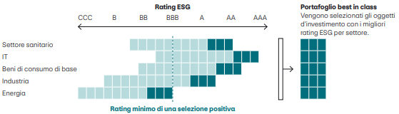 L’immagine mostra come viene selezionato un portafoglio best in class sulla base dei valori ESG. Sul lato sinistro sono elencati i settori sanità, tecnologia dell’informazione, beni di consumo di base, industria ed energia. Una scala orizzonta-le mostra i valori ESG da CCC ad AAA, con un valore minimo evidenziato per la selezione positiva. Vengono selezionati e inseriti in un portafoglio best in class solo gli oggetti d’investimento con i migliori valori ESG all’interno di ciascun setto-re. Gli investimenti migliori sono raggruppati nella figura a destra.
