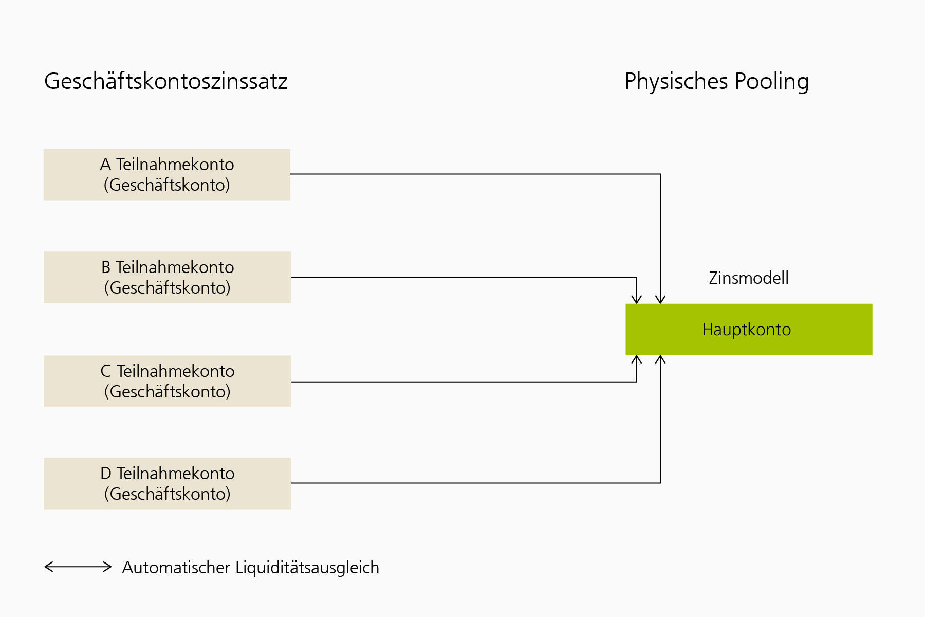 Beim Physischen Pooling werden die teilnehmenden Konten zum Geschäftskontozinssatz verzinst. Auf dem Hauptkonto wird ein Zinsmodell eingerichtet. Zwischen den am Pooling teilnehmenden Konten und dem Hauptkonto können automatische Liquiditätsausgleiche eingerichtet werden. Mit dem Liquiditätsausgleich wird Geld zwischen den teilnehmenden Konten und dem Hauptkonto transferiert.