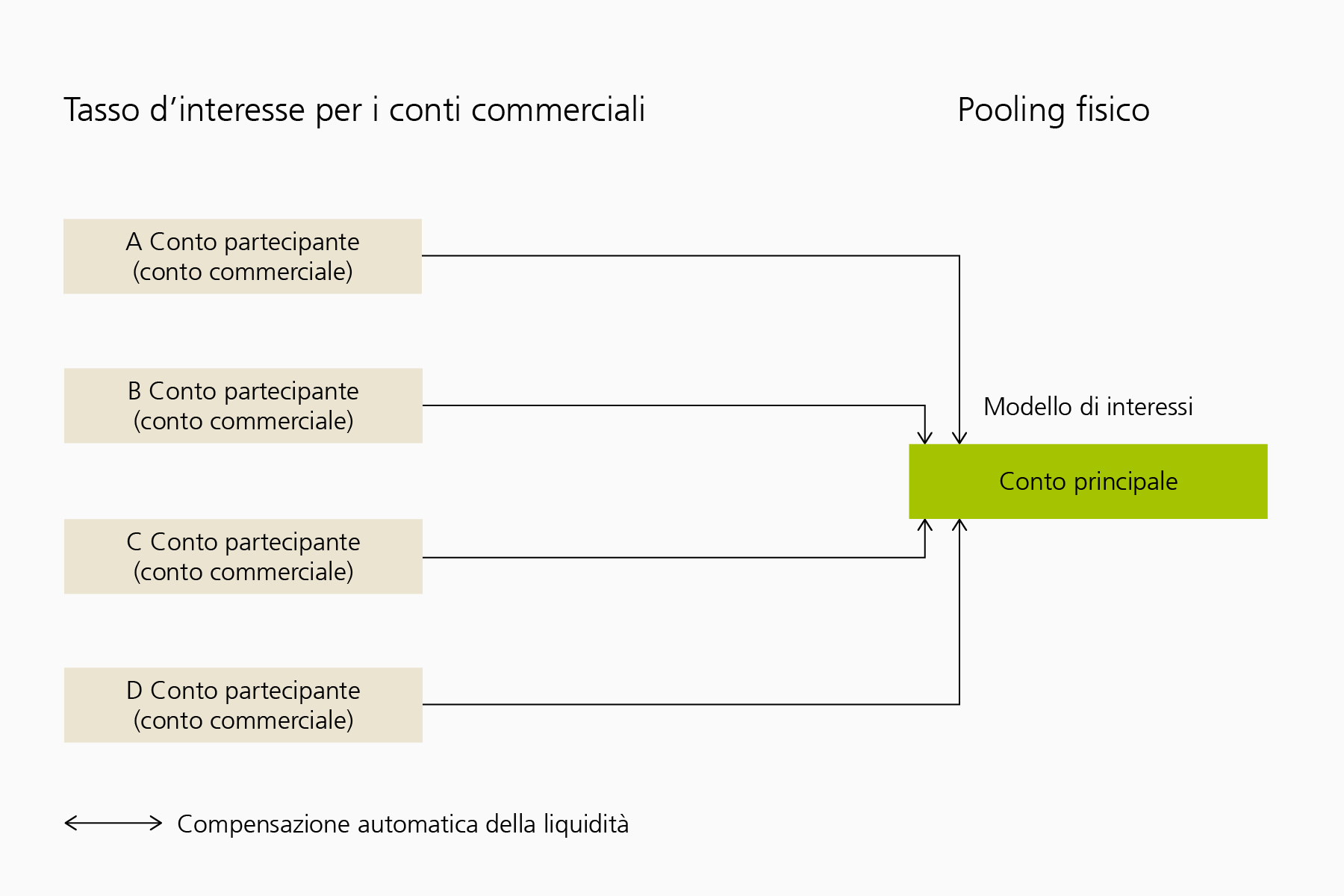Nel caso del pooling fisico, i conti al suo interno sono remunerati al tasso d’interesse dei conti commerciali. Sul conto principale viene configurato un modello di interessi. Tra i conti che fanno parte del pooling e il conto principale è possibile impostare compensazioni della liquidità automatiche. Con la compensazione della liquidità il denaro viene trasferito tra i conti che fanno parte del pooling e il conto principale.