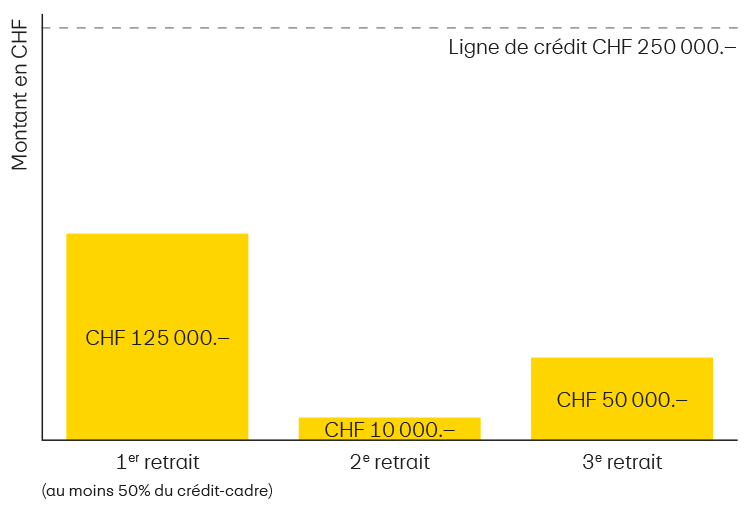Diagramme en bâtons comme exemple d’utilisation d’une ligne de crédit de CHF 250’000.–. L’axe vertical porte la mention «Montant en CHF». Dans la partie supérieure du diagramme, une ligne en pointillé marque la ligne de crédit définie de CHF 250’000.–. Trois bâtons jaunes sont représentés, montrant des exemples de retraits pour cette ligne de crédit: •1. Retrait: CHF 125’000.–. La remarque «au moins 50% de la ligne de crédit» figure sous la mention. Le premier retrait doit représenter au moins 50% de la ligne de crédit. •2. Retrait: CHF 10’000.–. Le bâton est nettement plus petit que celui des deux autres retraits. •3. Retrait: CHF 50’000.–. Le bâton est plus haut que le deuxième, mais nettement plus bas que le premier retrait. Les montants correspondants sont indiqués dans les bâtons jaunes. Le diagramme sert d’exemple de calcul et illustre le fait qu’avec une ligne de crédit de CHF 250’000.–, au moins 50% de la ligne de crédit (CHF 125’000.–) sont d’abord retirés et que d’autres paiements de petits montants sont ensuite possibles. Dans cet exemple, un montant total de CHF 185’000.– de la ligne de crédit est utilisé; CHF 65’000.– restent disponibles.