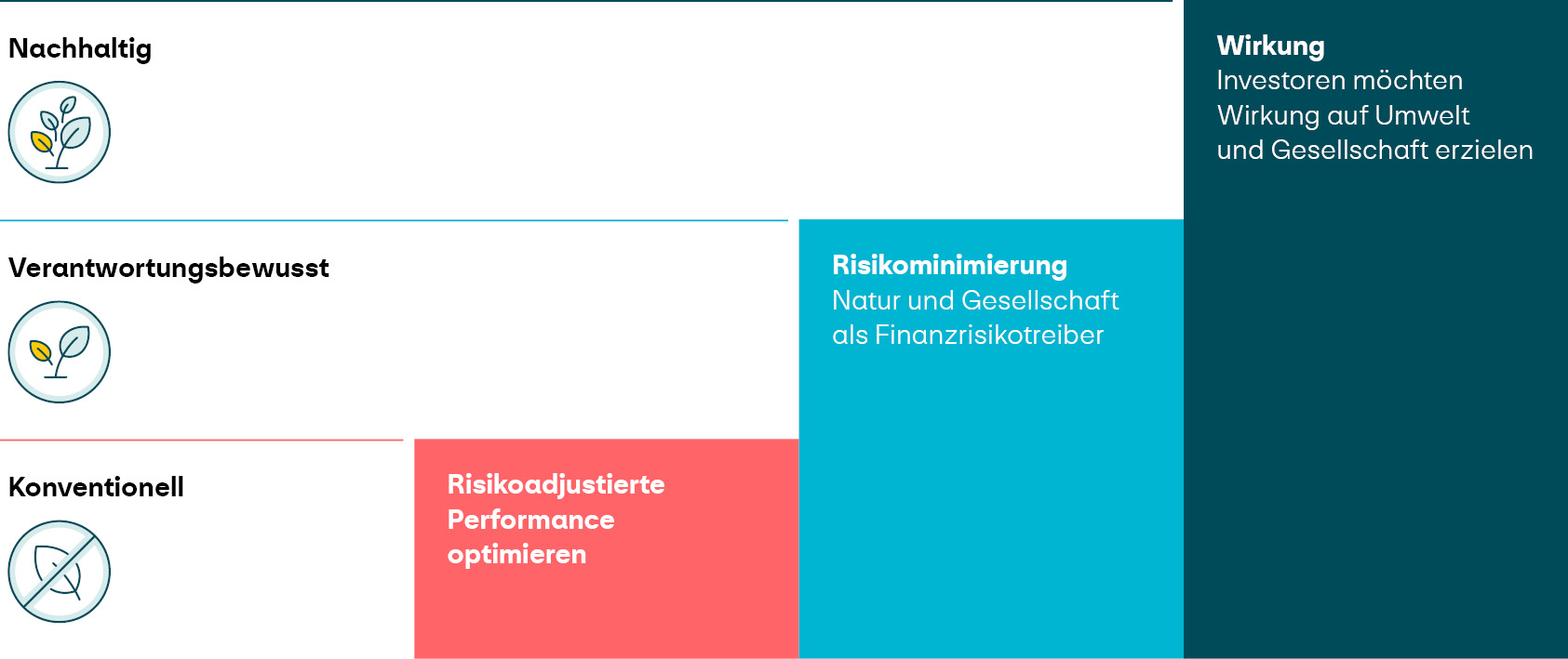 Das Bild zeigt drei Anlagekategorien: «Nachhaltig», «Verantwortungsbewusst» und «Konventionell», jeweils mit einem passenden Symbol. Rechts daneben veranschaulichen farbige Blöcke die Ziele der Anlagestrategien: Konventionelle Anlagen fokussieren auf risikoadjustierte Performance, verantwortungsbewusste Anlagen auf Risikominimierung im Hin-blick auf Natur und Gesellschaft, und nachhaltige Anlagen auf eine aktive Wirkung für Umwelt und Gesellschaft. Die Darstellung betont den zunehmenden Einfluss von Nachhaltigkeitsaspekten entlang der Kategorien.