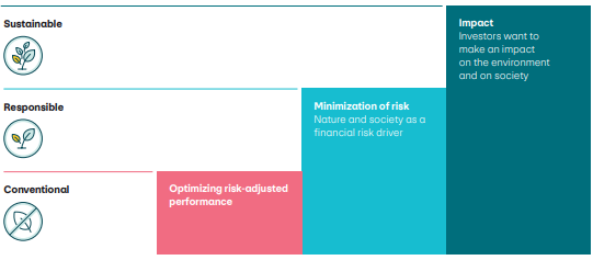 The illustration shows three investment categories: “Sustainable”, “Responsible” and “Conventional”, each marked with an appropriate symbol. To the right, coloured blocks illustrate the goals of the investment strategies: conventional investments focus on risk-adjusted performance, responsible investments on risk minimization in terms of nature and society, and sustainable investments on an active impact on the environment and society. The illustration highlights the growing influence of sustainability aspects across the categories.