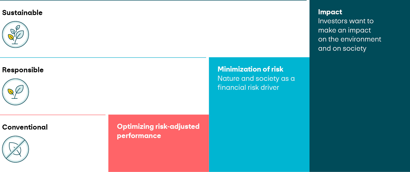 The illustration shows three investment categories: “Sustainable”, “Responsible” and “Conventional”, each marked with an appropriate symbol. To the right, coloured blocks illustrate the goals of the investment strategies: conventional investments focus on risk-adjusted performance, responsible investments on risk minimization in terms of nature and society, and sustainable investments on an active impact on the environment and society. The illustration highlights the growing influence of sustainability aspects across the categories.