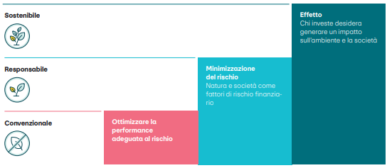 L’immagine mostra tre categorie d’investimento: «sostenibile», «responsabile» e «convenzionale», ciascuna con il simbo-lo corrispondente. A destra i blocchi colorati illustrano gli obiettivi delle strategie d’investimento: gli investimenti conven-zionali si concentrano su una performance adeguata al rischio, gli investimenti responsabili su una minimizzazione del rischio con focus su natura e società, gli investimenti sostenibili su un impatto attivo sull’ambiente e sulla società. La figura evidenzia la crescente influenza degli aspetti legati alla sostenibilità nelle diverse categorie.
