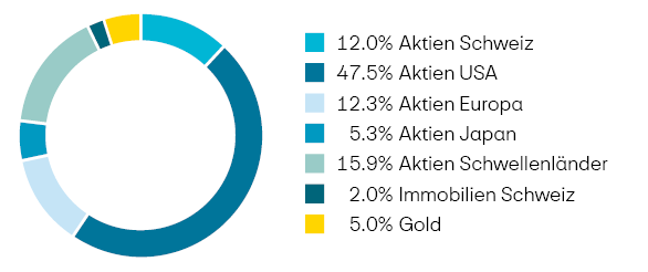 Vermögensaufteilung des Portfolios. Aktien USA 47,5 Prozent, Aktien Schwellenländer 15,9 Prozent, Aktien Europa 12,3 Prozent, Aktien Schweiz 12,0 Prozent, Aktien Japan 5,3 Prozent, Gold 5,0 Prozent, Immobilien Schweiz 2,0 Pro-zent.