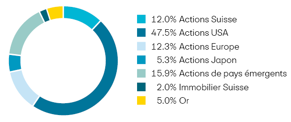 Répartition du portefeuille. Actions américaines 47,5 pour cent, actions des marchés émergents 15,9 pour cent, ac-tions européennes 12,3 pour cent, actions suisses 12,0 pour cent, actions japonaises 5,3 pour cent, or 5,0 pour cent, immobilier suisse 2,0 pour cent.