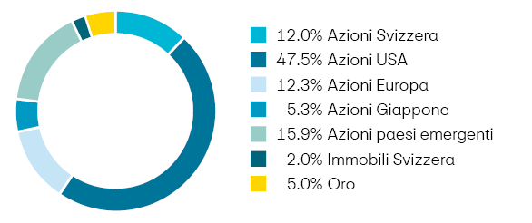 Ripartizione del portafoglio. Azioni USA 47,5 per cento, azioni dei mercati emergenti 15,9 per cento, azioni europee 12,3 per cento, azioni svizzere 12,0 per cento, azioni giapponesi 5,3 per cento, oro 5,0 per cento, immobili svizzeri 2,0 per cento.