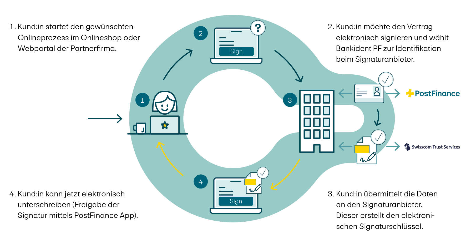 Diese Grafik stellt den Ablauf vom Signaturprozess von Bankident PostFinance dar. 1. Schritt: Der/die Kund:in startet den gewünschten Onlineprozess im Onlineshop oder Webportal der Partnerfirma. 2. Schritt: Der/die Kund:in möchte den Vertrag elektronisch signieren und wählt Bankident PostFinance zur Identifikation beim Signaturanbieter. 3. Schritt: Der/die Kund:in übermittelt die Daten an den Signaturanbieter. Dieser erstellt den elektronischen Signaturschlüssel. 4. Schritt: Der/die Kund:in kann jetzt elektronisch unterschreiben (Freigabe der Signatur mittels PostFinance App).