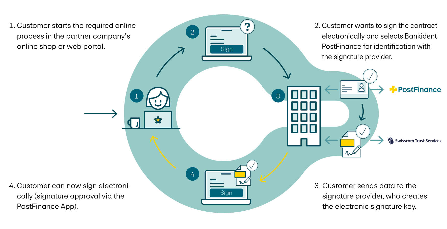The graphic illustrates the Bankident PostFinance signature process. Step 1: The customer starts the desired online process in the online shop or web portal of the partner company. Step 2: The customer wishes to sign electronically and selects Bankident PostFinance for identification with the signature provider. Step 3: The customer transfers the data to the signature provider, who creates the electronic signature key. Step 4: The customer can now sign electronically (signature approval via the PostFinance App).