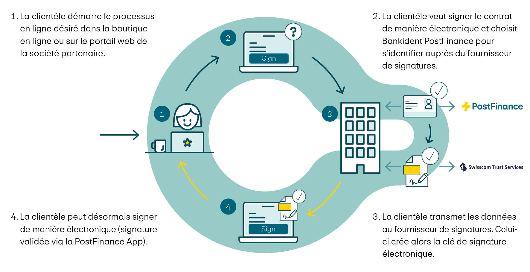 Ce graphique représente le déroulement du processus de signature de Bankident PostFinance. 1re étape: la clientèle entame le processus en ligne souhaité dans la boutique en ligne ou sur le portail web de l’entreprise partenaire. 2e étape: la clientèle veut signer le contrat de manière électronique et choisit Bankident PostFinance pour s’identifier auprès du fournisseur de signatures. 3e étape: la clientèle transmet les données au fournisseur de signatures. Celui-ci crée la clé de signature électronique. 4e étape: la clientèle peut désormais signer de manière électronique (signature validée via la PostFinance App).