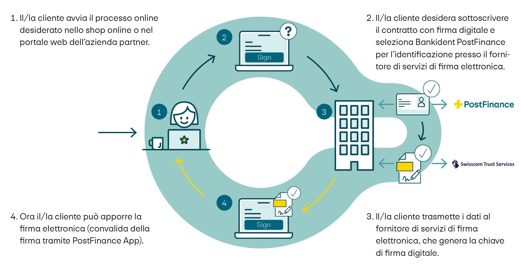 Il grafico illustra come si svolge il processo di firma di Bankident PostFinance. Fase 1: la/il cliente avvia il processo online desiderato nello shop online o nel portale web dell’azienda partner. Fase 2: la/il cliente desidera firmare il contratto elettronicamente e seleziona Bankident PostFinance per identificarsi presso il fornitore di servizi di firma elettronica. Fase 3: la/il cliente trasmette i dati al fornitore di servizi di firma elettronica, che genera la chiave di firma digitale. Fase 4: ora la/il cliente può apporre la firma elettronica (autorizzazione della firma tramite PostFinance App).