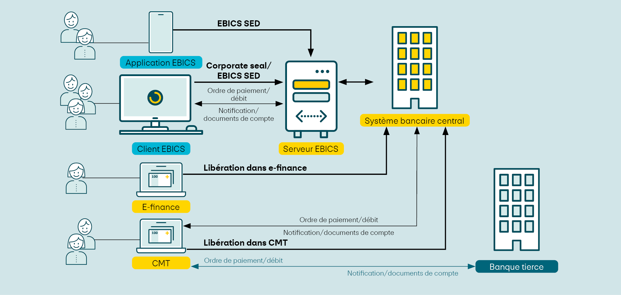 Illustration simplifiée de la validation et de l’envoi de messages