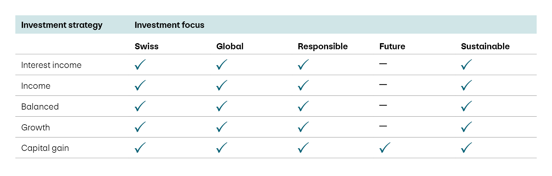 The table shows how the five investment focus areas of e-asset management can be combined with the individual investment strategies. The Swiss, Global, Responsible and Sustainable investment focus areas are available for all five investment strategies. The Future focus, however, is available exclusively for the “Capital Gains” investment strategy.