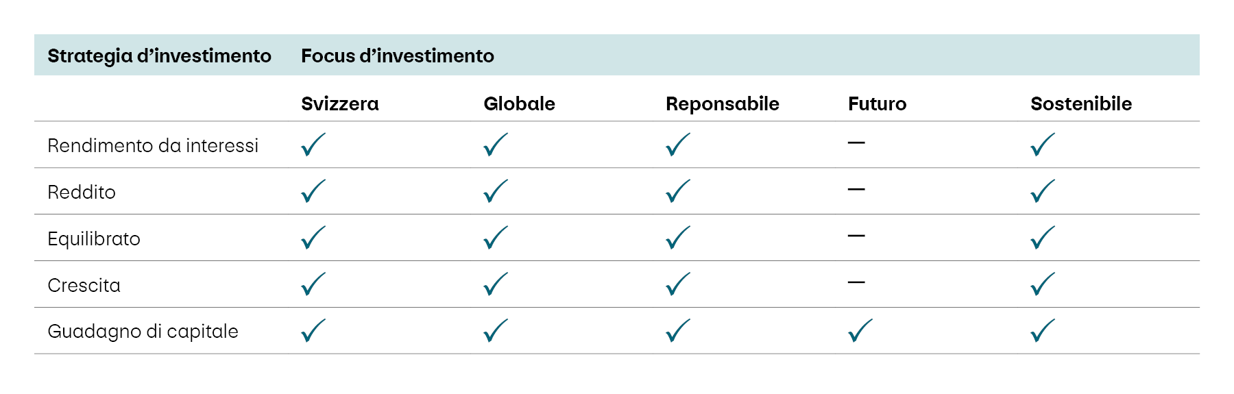 La tabella mostra come le cinque categorie dell’e-gestione patrimoniale possano essere combinate con le singole strategie d’investimento. Le categorie Svizzera, Globale, Responsabile e Sostenibile sono disponibili per tutte e cinque le strategie d’investimento. Il Focus Futuro è invece disponibile esclusivamente per la strategia d’investimento « Guadagno di capitale ».