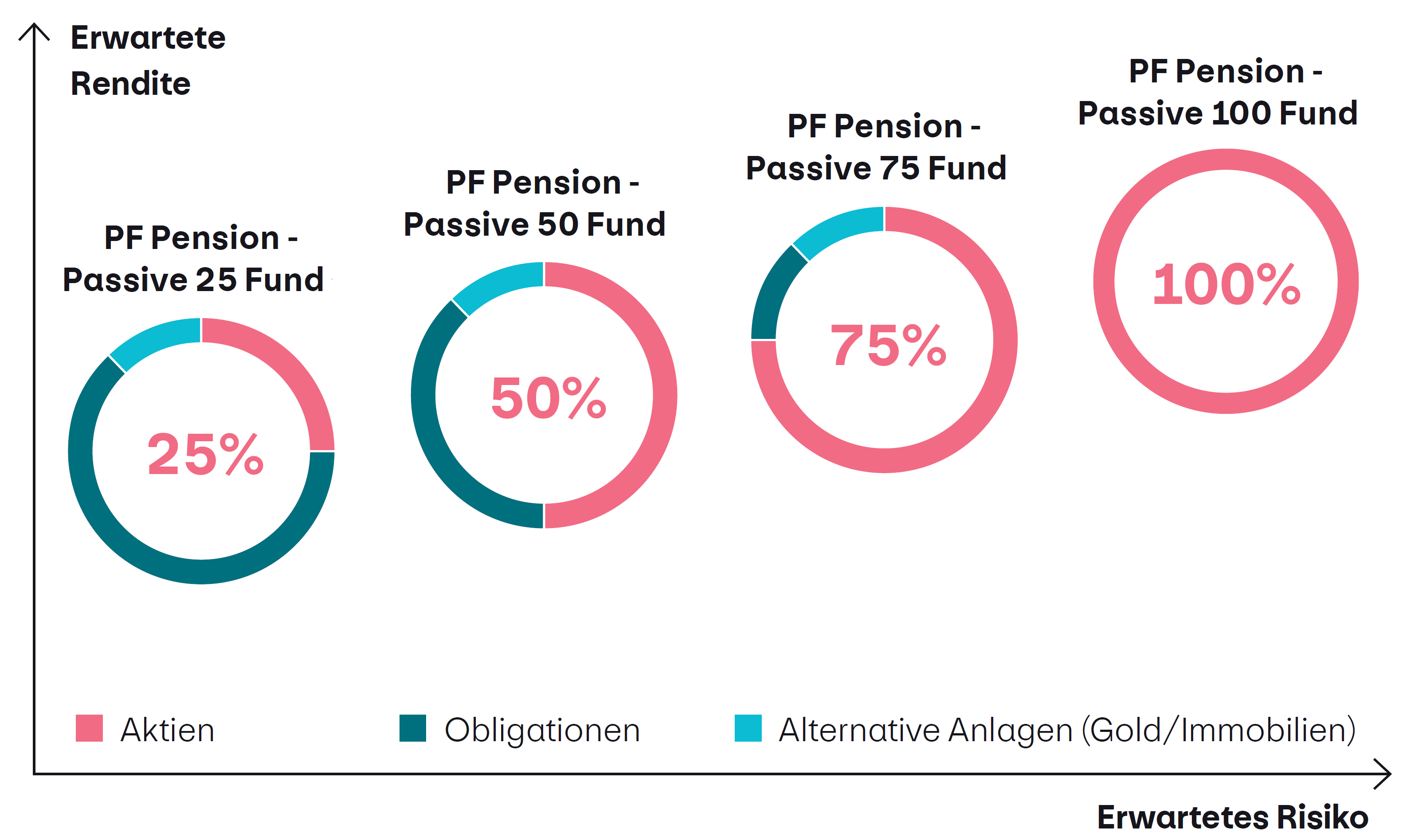 Mit jener Grafik über die neuen passiven Vorsorgefonds mit einem unterschiedlich hohen Aktienanteil von 25 (PF Pension Passive 25 Fund), 50 (PF Pension Passive 50 Fund), 75 (PF Pension Passive 75 Fund) oder 100 (PF Pension Passive 100 Fund) Prozent. Der Restbestandteil des Fonds setzt sich aus Obligationen und Alternative Anlagen (Gold/Immobilien) zusammen.  Je höher der Aktienanteil desto höher ist das Risko und die erwartete Rendite. PF Pension Passive 25 Fund: Akiten 25%, Obligationen 62,5%, Alternative Anlagen 12,5%; Passive 50 Fund: Akiten 50%, Obligationen 37,5%, Alternative Anlagen 12,5%; Passive 75 Fund: Akiten 75%, Obligationen 12,5%, Alternative Anlagen 12,5%; Passive 100 Fund: Akiten 100%