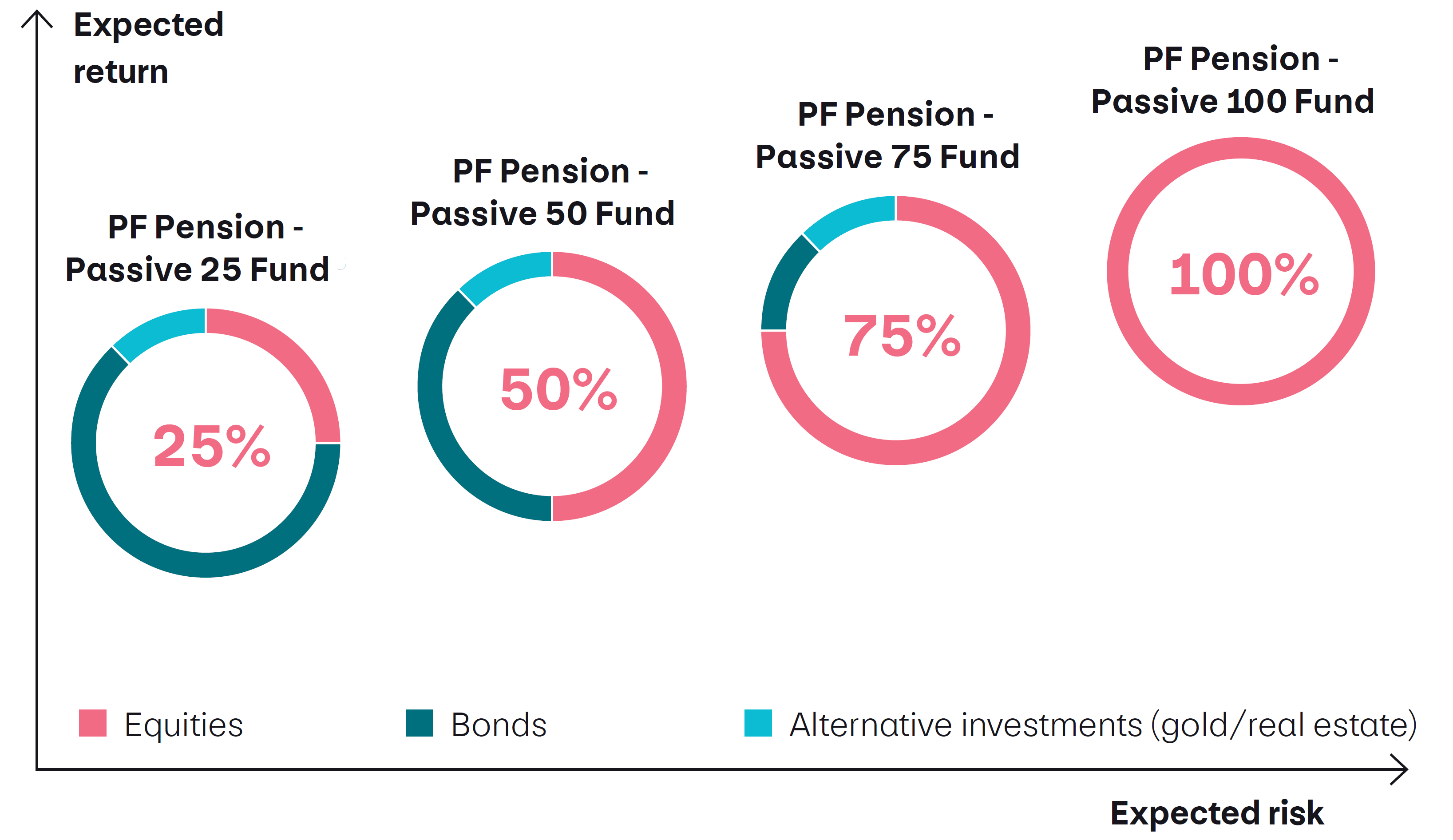 With each graphic showing the new passive retirement funds with a different equity component of 25 (PF Pension Passive 25 Fund), 50 (PF Pension Passive 50 Fund), 75 (PF Pension Passive 75 Fund) or 100 (PF Pension Passive 100 Fund) percent. The remainder of the fund consists of bonds and alternative investments (gold/real estate).  The higher the equity component, the higher the risk and the expected return. PF Pension Passive 25 Fund: shares 25%, bonds 62.5%, alternative investments 12.5%; Passive 50 Fund: shares 50%, bonds 37.5%, alternative investments 12.5%; Passive 75 Fund: shares 75%, bonds 12.5%, alternative investments 12.5%; Passive 100 Fund: shares 100%