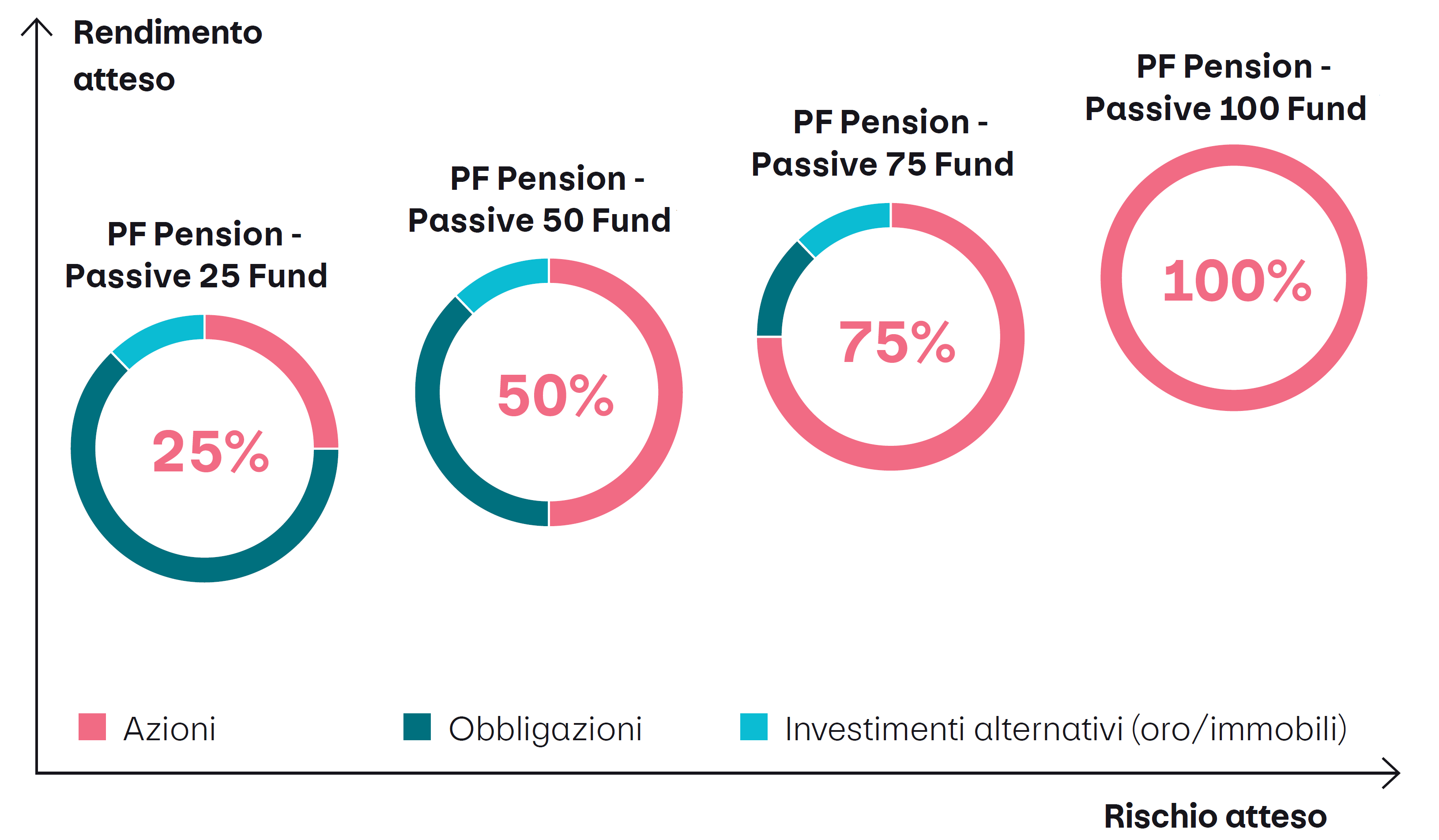 Ogni grafico sui nuovi fondi di previdenza passivi con quote azionarie diverse: 25 (PF Pension Passive 25 Fund), 50 (PF Pension Passive 50 Fund), 75 (PF Pension Passive 75 Fund) o 100 (PF Pension Passive 100 Fund). La parte restante del fondo è costituita da obbligazioni e investimenti alternativi (oro/immobili).  Maggiore è la quota azionaria, maggiore è il rischio e il rendimento atteso. PF Pension Passivo 25 Fund: azioni 25%, obbligazioni 62,5%, investimenti alternativi 12,5%; passivo 50 Fund: azioni 50%, obbligazioni 37,5%, investimenti alternativi 12,5%; passivo 75 Fund: azioni 75%, obbligazioni 12,5%, investimenti alternativi 12,5%; passivo 100 Fund: azioni 100%