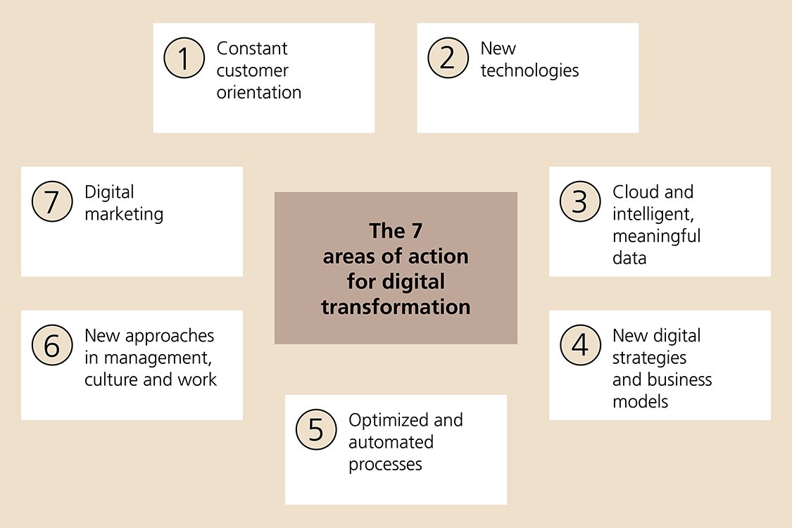 The seven areas of action for digital transformation: 1 Constant customer orientation, 2 New technologies, 3 Cloud and intelligent, meaningful data, 4 New digital strategies and business models, 5 Optimized and automated processes, 6 New approaches in management, culture and work, 7 Digital marketing