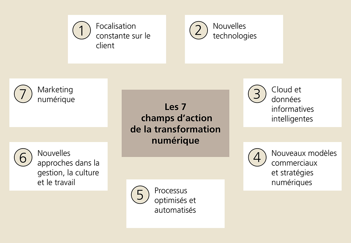 Les sept champs d’action de la transformation numérique: 1 La focalisation constante sur le client, 2 Les nouvelles technologies, 3 Le cloud et les données informatives intelligentes, 4 Les nouveaux modèles commerciaux et stratégies numériques, 5 Les processus optimisés et automatisés, 6 Les nouvelles approches en matière de gestion, de culture et de travail, 7 Le marketing numérique