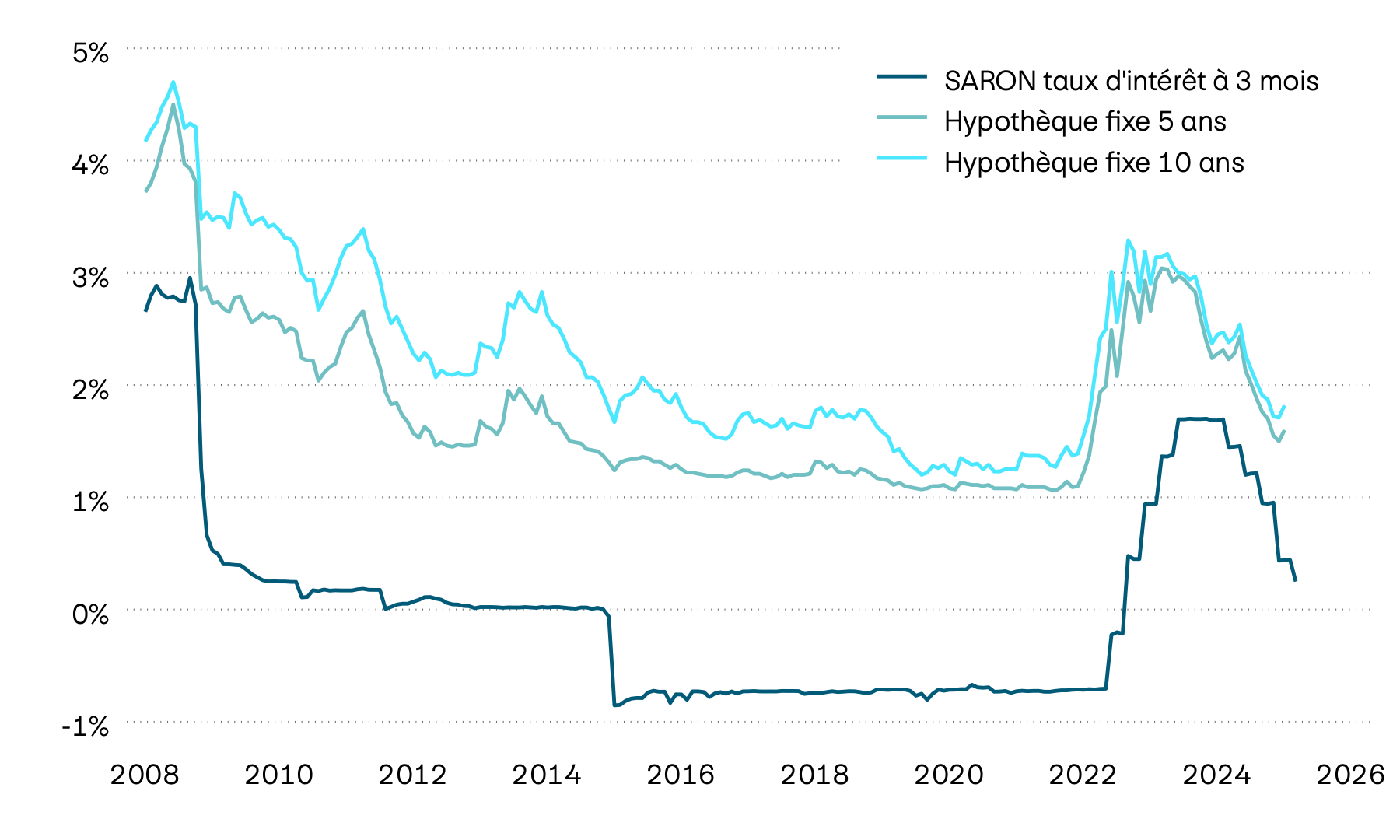 L’image montre l’évolution des taux pour les hypothèques fixes à cinq et dix ans, ainsi que des hypothèques Saron à trois mois depuis la crise financière de 2008. Après une longue phase de politique monétaire expansive et de taux à la baisse, le niveau des taux a sensiblement augmenté en 2022 et au début de 2023. Du fait de l’assouplissement de la politique monétaire observé l’année dernière, les taux des hypothèques fixes ont cependant à nouveau reculé de manière significative.