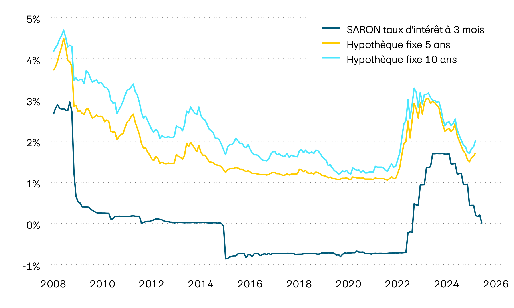 L’image montre l’évolution des taux pour les hypothèques fixes à cinq et dix ans, ainsi que des hypothèques Saron à trois mois depuis la crise financière de 2008. Après une longue phase de politique monétaire expansive et de taux à la baisse, le niveau des taux a sensiblement augmenté en 2022 et au début de 2023. Du fait de l’assouplissement de la politique monétaire observé l’année dernière, les taux des hypothèques fixes ont cependant à nouveau reculé de manière significative.