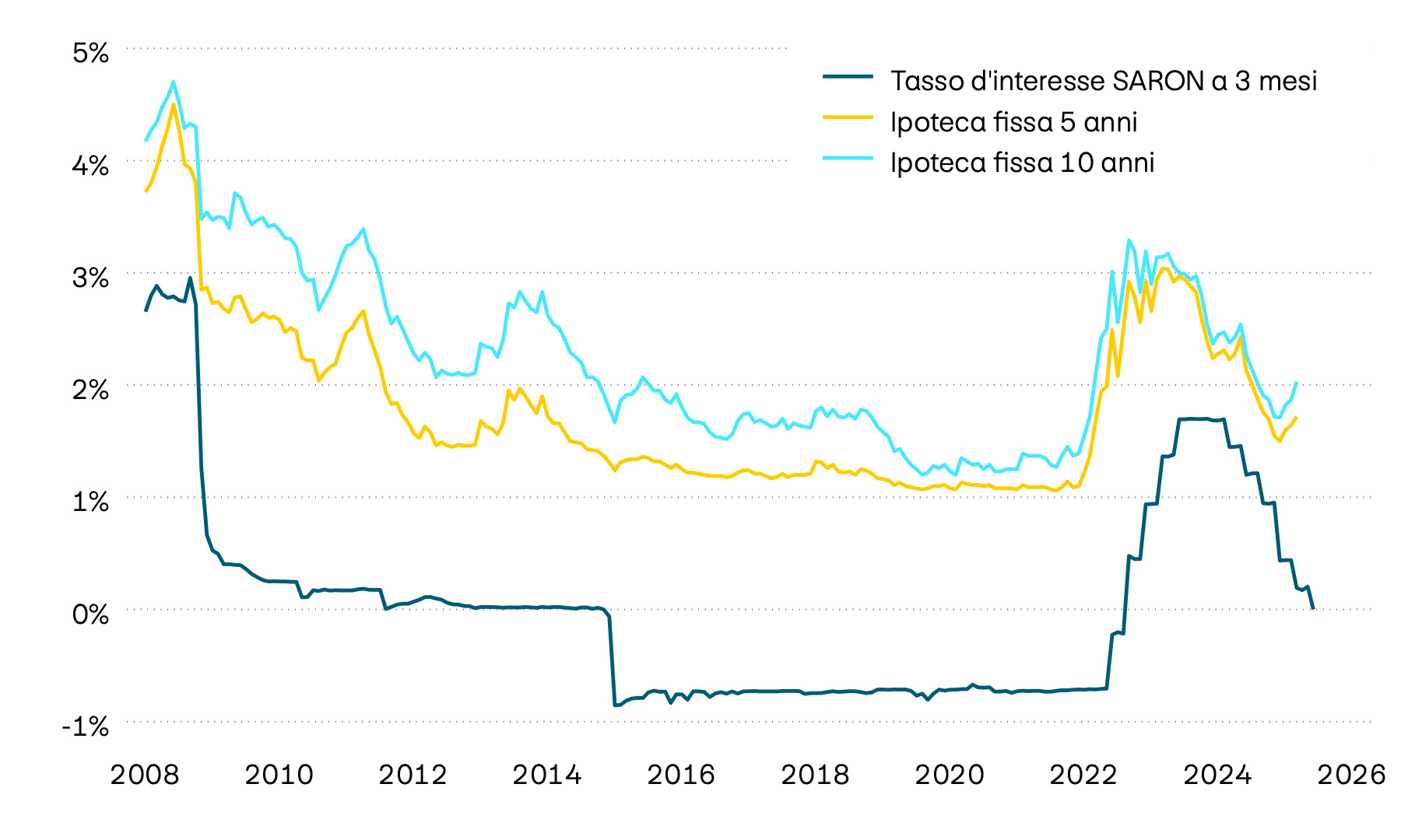 L’immagine mostra l’andamento dei tassi per le ipoteche fisse a cinque e dieci anni e del tasso SARON a tre mesi dalla crisi finanziaria del 2008. Dopo una lunga fase caratterizzata da una politica monetaria espansiva e dal calo degli interessi, nel 2022 e nel 2023 il livello dei tassi d’interesse è aumentato sensibilmente. Tuttavia, con l’allentamento della politica monetaria dell’anno scorso, i tassi d’interesse sulle ipoteche fisse stanno nuovamente registrando un calo significativo.