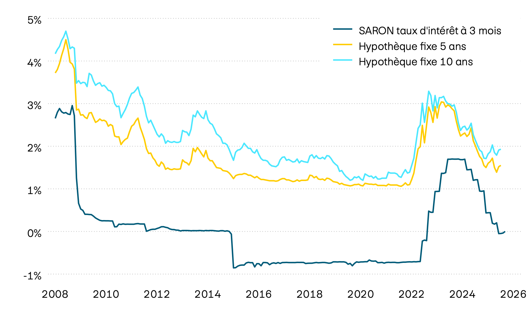 l’image montre l’évolution des taux pour les hypothèques fixes à cinq et dix ans, ainsi que des hypothèques Saron à trois mois depuis la crise financière de 2008. Après une longue phase de politique monétaire expansive et de taux à la baisse, le niveau des taux a sensiblement augmenté en 2022 et au début de 2023. Du fait de l’assouplissement de la politique monétaire observé l’année dernière, les taux des hypothèques fixes ont cependant à nouveau reculé de manière significative.