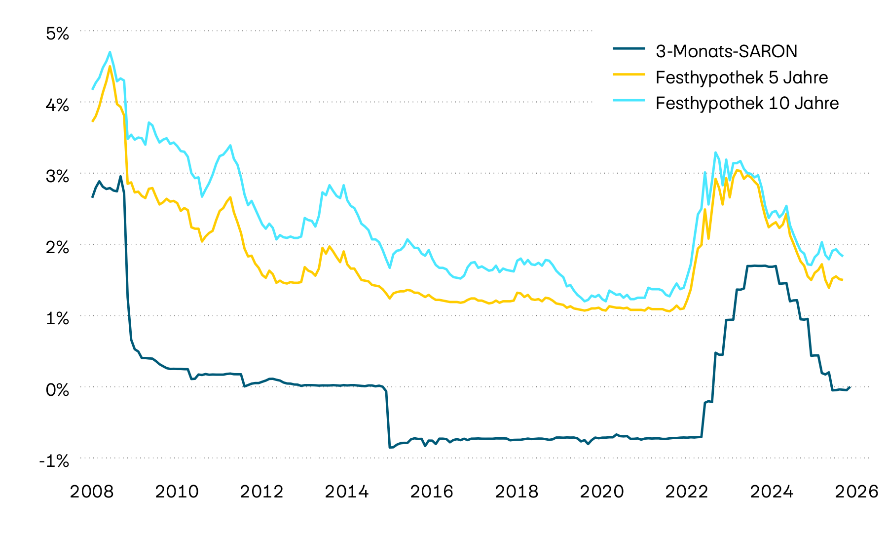 Die Abbildung zeigt die Zinsentwicklung von 5- und 10-jährigen Festhypotheken sowie des 3-Monat-Saron seit der Finanzkrise 2008. Nach einer langen Phase expansiver Geldpolitik und fallender Zinsen ist das Zinsniveau im Jahr 2022 sowie Anfang 2023 spürbar angestiegen. Mit der Lockerung der Geldpolitik im vergangenen Jahr sind die Zinsen für Festhypotheken aber wieder deutlich gesunken.