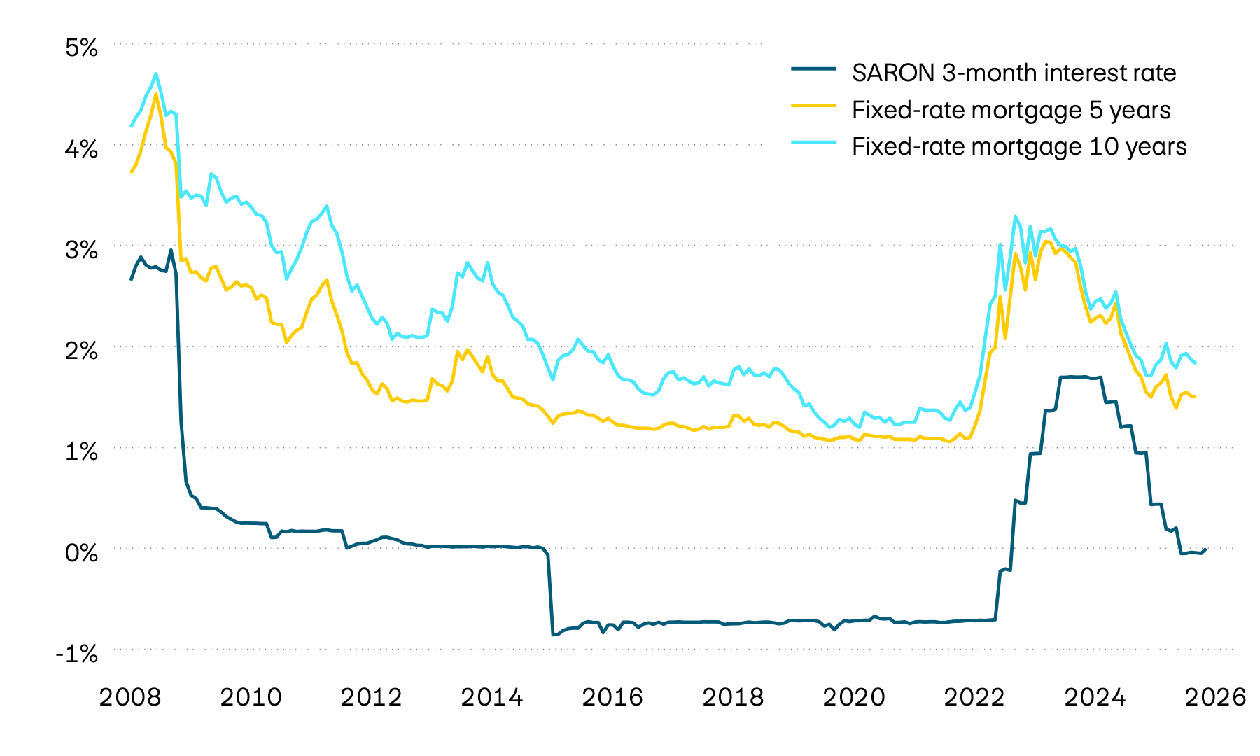 The graphic shows the interest performance for 5- and 10-year fixed-rate mortgages and the 3-month SARON since the 2008 financial crisis. After a long phase of expansive monetary policy and falling interest rates, the interest level increased considerably in 2022 and at the beginning of 2023. Following the easing of monetary policy last year, however, interest rates for fixed-rate mortgages have again fallen significantly.