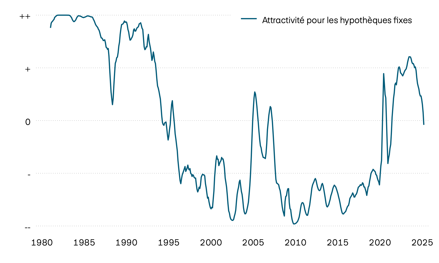 Ce graphique montre l’évolution de l’attrait des hypothèques fixes. Dans le cadre de la lutte contre l’inflation, les taux directeurs suisses ont fortement augmenté à la suite de la crise du coronavirus, renforçant à leur tour l’attrait des hypothèques fixes. Avec l’assouplissement de la politique monétaire, les hypothèques Saron deviennent meilleur marché et donc également un peu plus attrayantes.