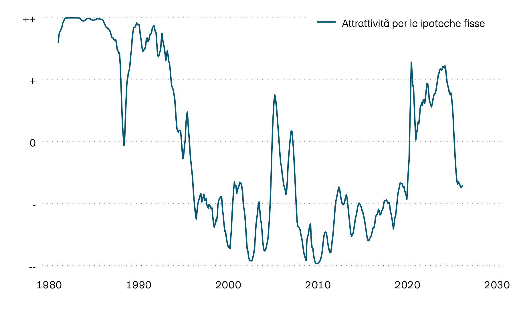Il grafico mostra l’andamento dell’attrattiva delle ipoteche fisse. Per contrastare l’inflazione, al termine dell’emergenza Covid i tassi d’interesse guida in Svizzera sono cresciuti in modo significativo, con conseguente aumento dell’attrattiva delle ipoteche fisse. Con l’allentamento della politica monetaria, le ipoteche Saron sono tornate però a essere più convenienti e quindi più interessanti.