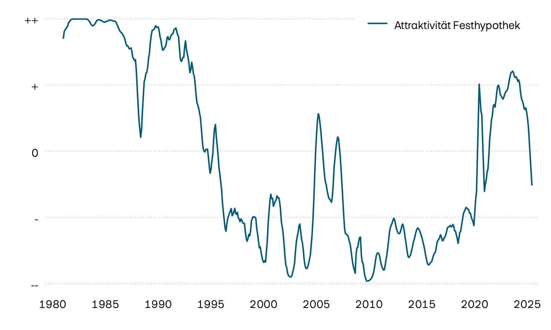 Diese Grafik zeigt die Entwicklung der Attraktivität von Festhypotheken. Im Zuge der Inflationsbekämpfung sind die Schweizer Leitzinsen im Nachgang zur Covid-Krise deutlich gestiegen. Dies hat die Attraktivität von Festhypotheken erhöht. Mit der Lockerung der Geldpolitik wurden die Saron Hypotheken aber wieder günstiger und damit auch attraktiver.