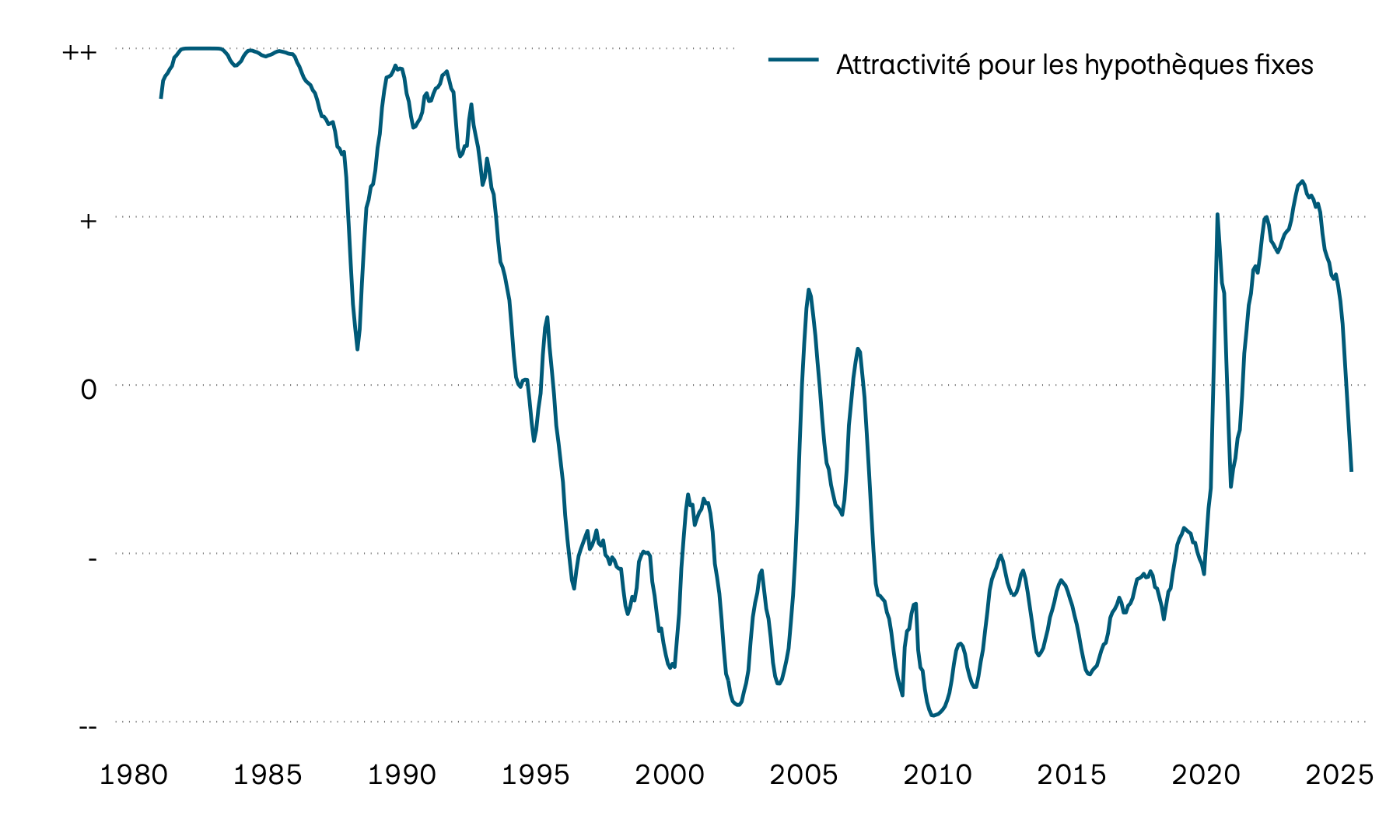 Ce graphique montre l’évolution de l’attrait des hypothèques fixes. Dans le cadre de la lutte contre l’inflation, les taux directeurs suisses ont fortement augmenté à la suite de la crise du coronavirus, renforçant à leur tour l’attrait des hypothèques fixes. Avec l’assouplissement de la politique monétaire, les hypothèques Saron sont devenues meilleur marché et donc plus attrayantes.
