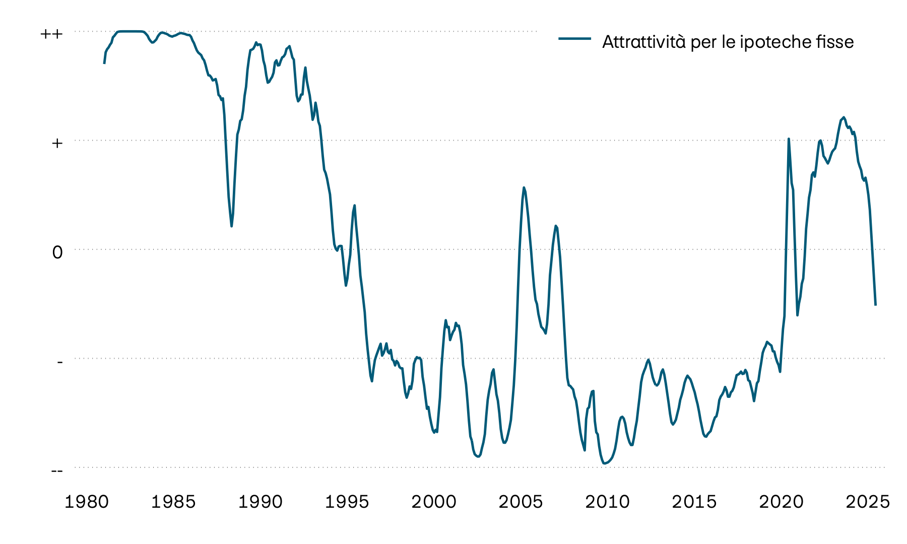 Il grafico mostra l’andamento dell’attrattiva delle ipoteche fisse. Per contrastare l’inflazione, al termine dell’emergenza coronavirus i tassi d’interesse guida in Svizzera sono aumentati in modo significativo, con conseguente aumento dell’attrattiva delle ipoteche fisse. Con l’allentamento della politica monetaria, le ipoteche Saron sono tornate però a essere più convenienti e quindi più interessanti.